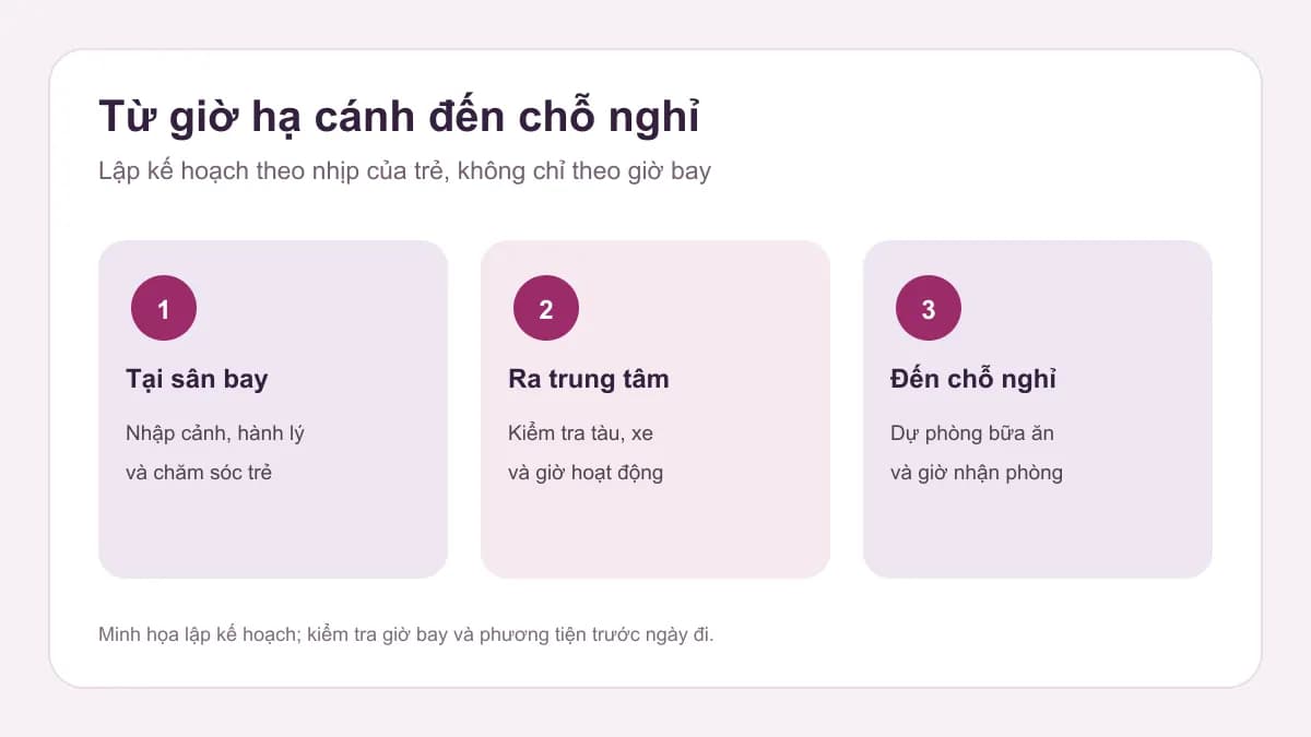 Sơ đồ minh họa các khoảng thời gian từ lúc hạ cánh tại TPE đến khi gia đình tới chỗ nghỉ