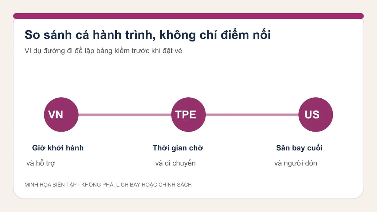 Đi Mỹ qua Đài Bắc cùng người lớn tuổi: so sánh phương án nối chuyến thế nào? — hình minh họa