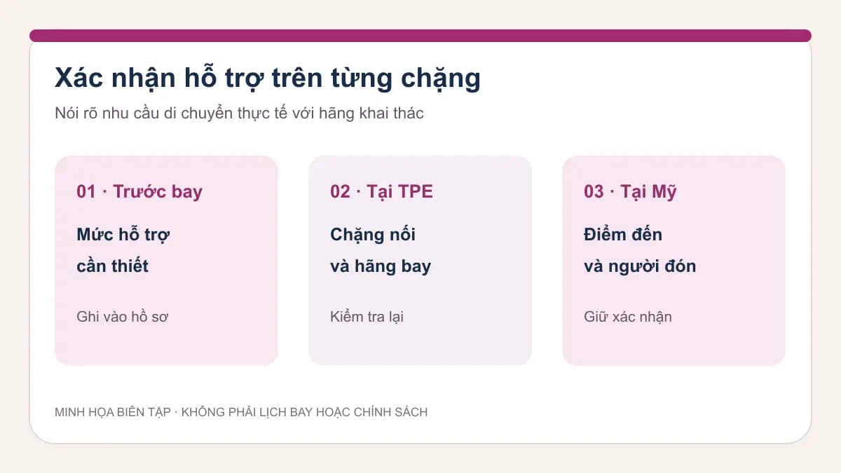 Bảng kiểm minh họa yêu cầu hỗ trợ di chuyển tại từng điểm chuyển tiếp
