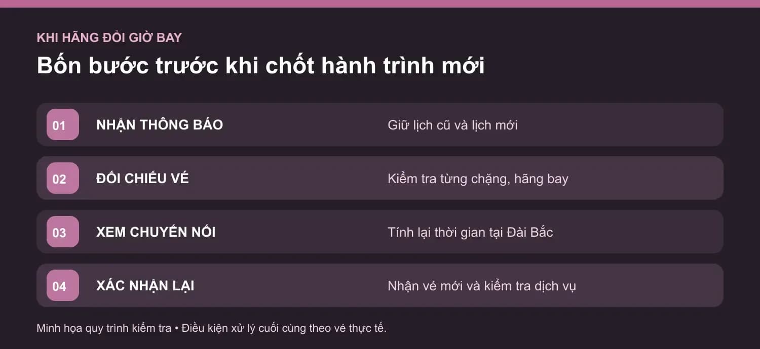 Sơ đồ minh họa trình tự kiểm tra và xác nhận phương án bay mới