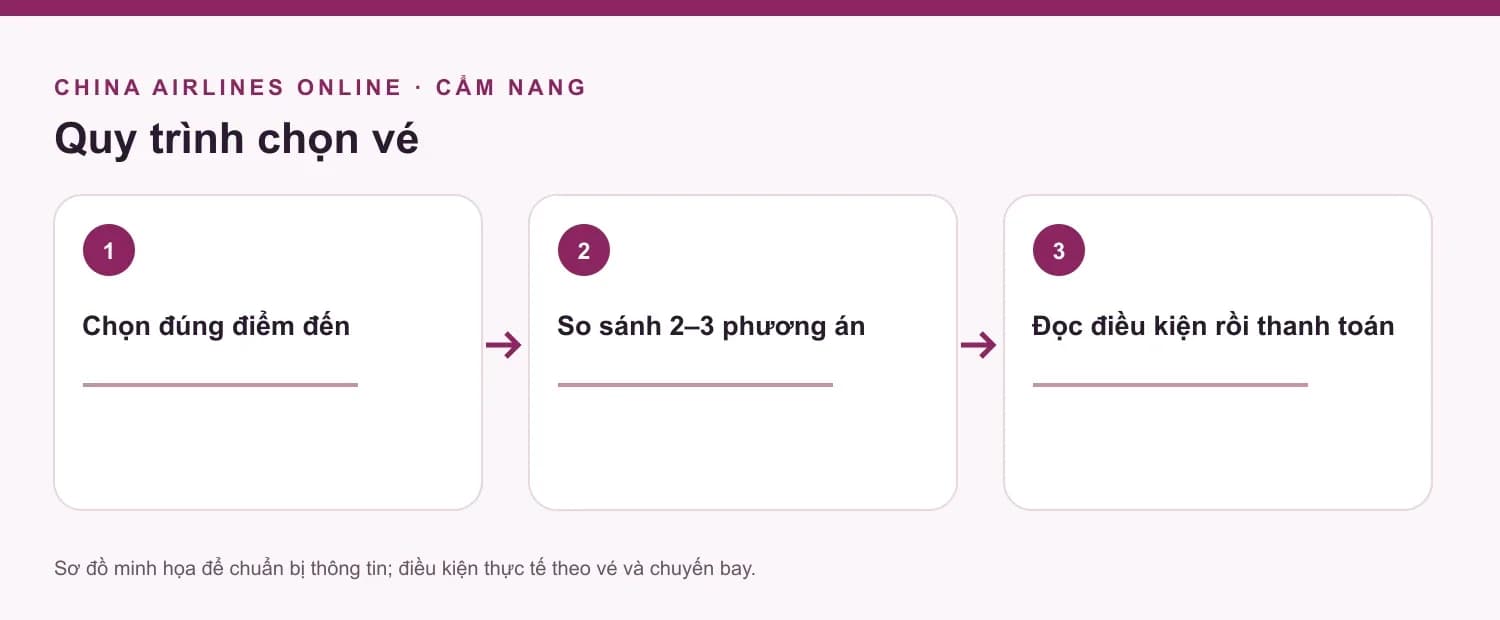 Sơ đồ các bước mua-ve, minh họa nội dung bài viết