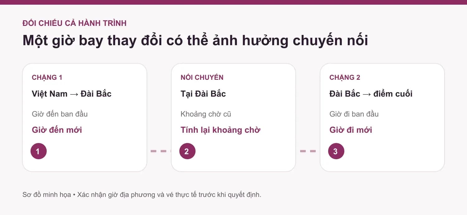 Sơ đồ minh họa đối chiếu giờ cũ và giờ mới của từng chặng
