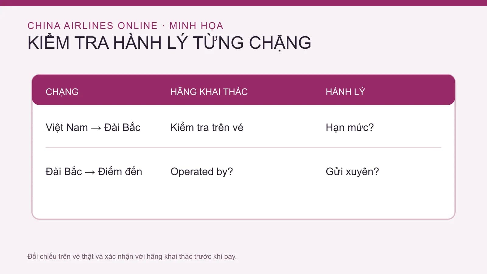 Sơ đồ minh họa bảng kiểm hành lý theo từng chặng của vé liên danh